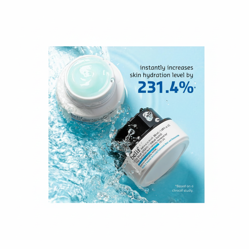 belif Aqua Bomb instantly increases skin hydration by 231.4%