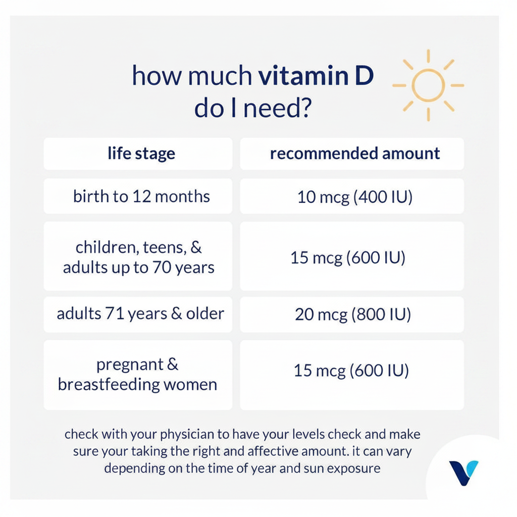 Liquid D3 How Much Vitamin D Infographic